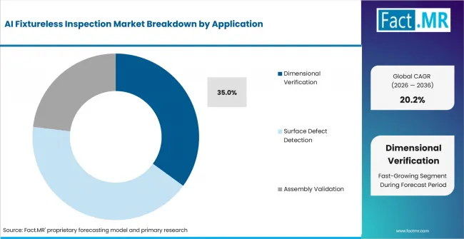 Ai Fixtureless Inspection Market Analysis By Application