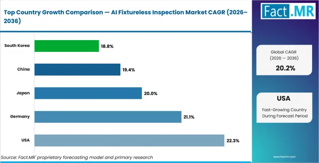 Ai Fixtureless Inspection Market Cagr Analysis By Country
