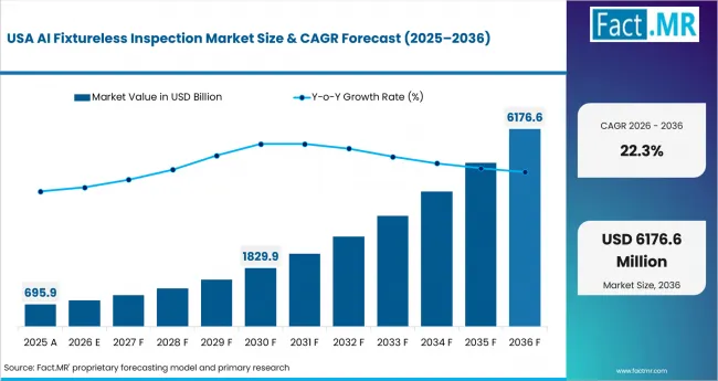 Ai Fixtureless Inspection Market Country Value Analysis