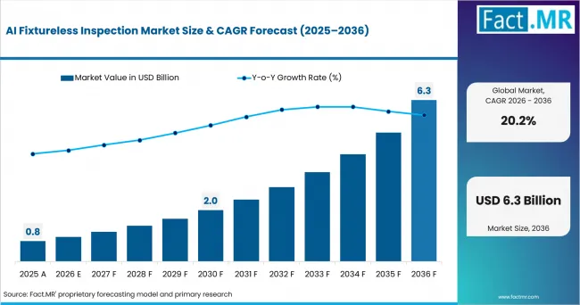 Ai Fixtureless Inspection Market Market Value Analysis
