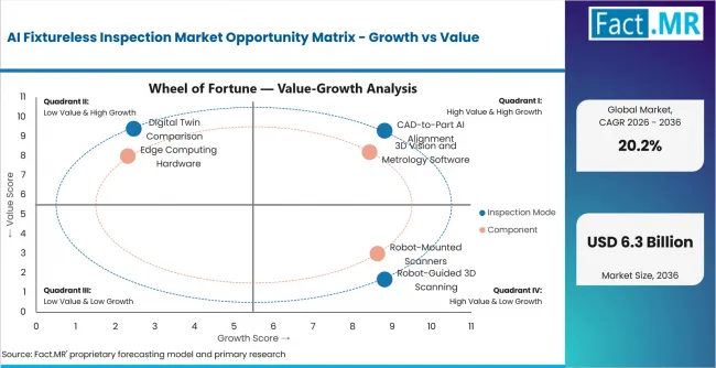 Ai Fixtureless Inspection Market Opportunity Matrix Growth Vs Value
