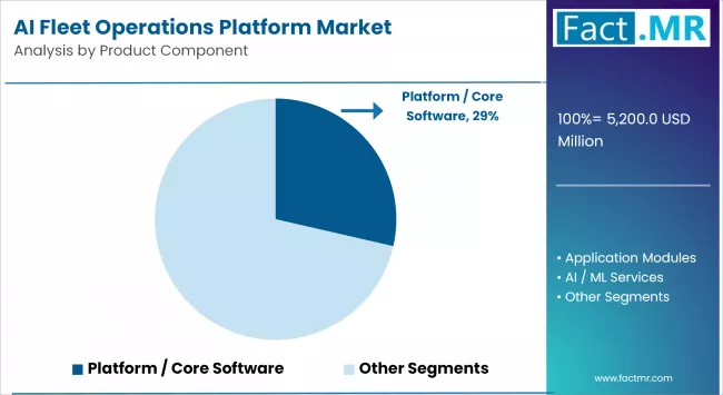 Ai Fleet Operations Platform Market By Product Component