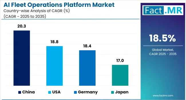 Ai Fleet Operations Platform Market Cagr By Country