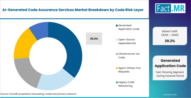 Ai Generated Code Assurance Services Market Analysis By Code Risk Layer Ai Generated Code Assurance Services Market Analysis By Code Risk Layer