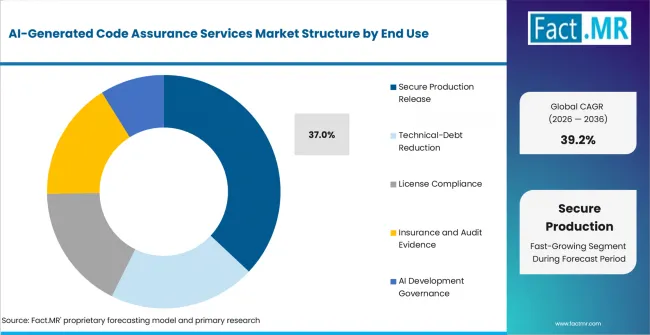 Ai Generated Code Assurance Services Market Analysis By End Use Ai Generated Code Assurance Services Market Analysis By End Use