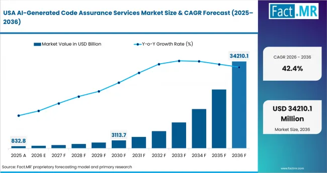 Ai Generated Code Assurance Services Market Country Value Analysis Ai Generated Code Assurance Services Market Country Value Analysis