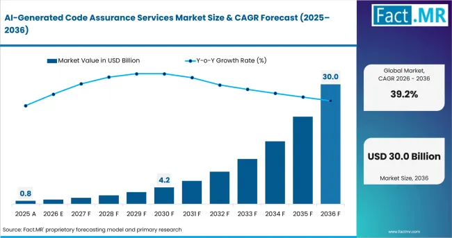 Ai Generated Code Assurance Services Market Value Analysis Ai Generated Code Assurance Services Market Value Analysis