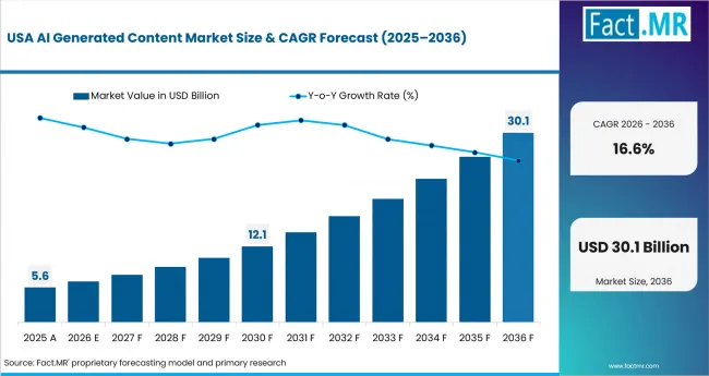 Ai Generated Content Market Country Value Analysis Ai Generated Content Market Country Value Analysis