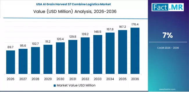 Ai Grain Harvest S7 Combine Logistics Market Country Value Analysis