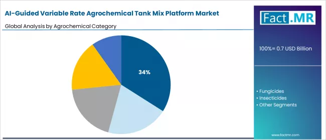 Ai Guided Variable Rate Agrochemical Tank Mix Platform Market Analysis By Agrochemical Category