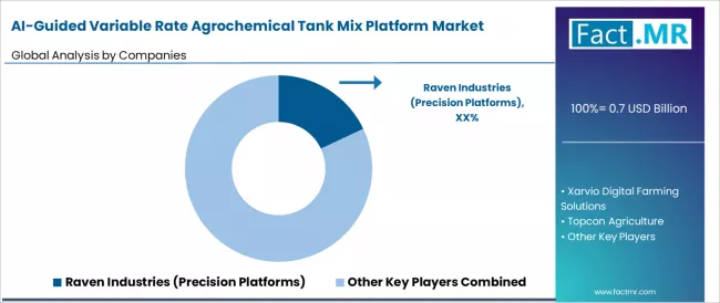 Ai Guided Variable Rate Agrochemical Tank Mix Platform Market Analysis By Company