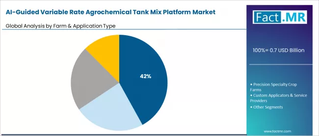 Ai Guided Variable Rate Agrochemical Tank Mix Platform Market Analysis By Farm & Application Type
