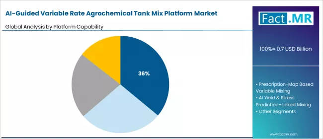 Ai Guided Variable Rate Agrochemical Tank Mix Platform Market Analysis By Platform Capability