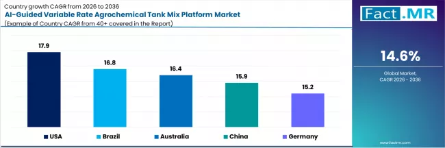 Ai Guided Variable Rate Agrochemical Tank Mix Platform Market Cagr Analysis By Country