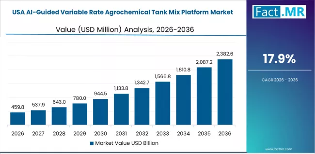 Ai Guided Variable Rate Agrochemical Tank Mix Platform Market Country Value Analysis