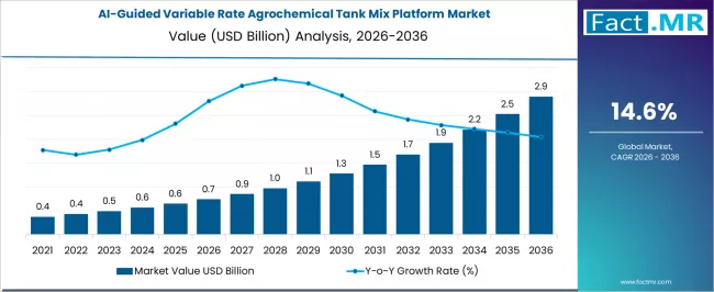 Ai Guided Variable Rate Agrochemical Tank Mix Platform Market Market Value Analysis