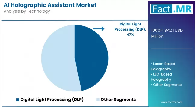 Ai Holographic Assistant Market Analysis By Technology