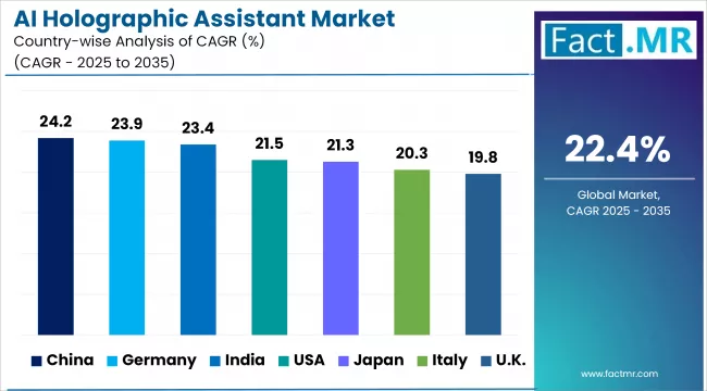 Ai Holographic Assistant Market Cagr Analysis By Country