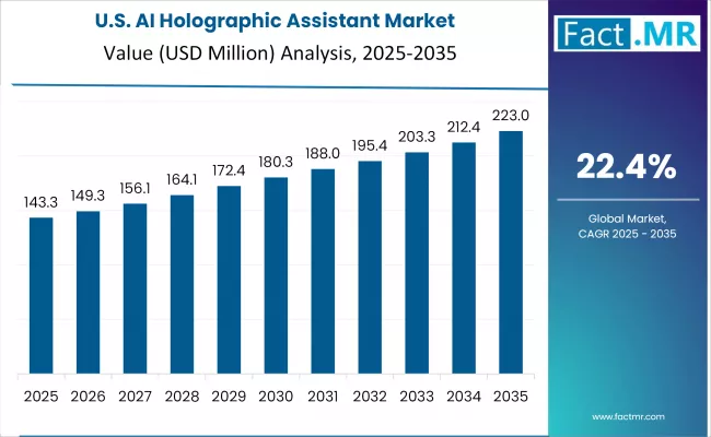 Ai Holographic Assistant Market Country Value Analysis