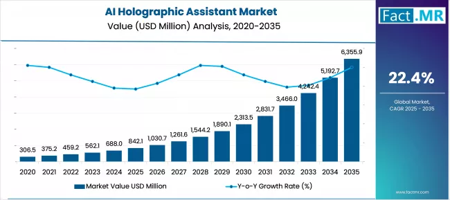 Ai Holographic Assistant Market Market Value Analysis