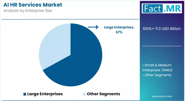 Ai Hr Services Market Analysis By Enterprise Size