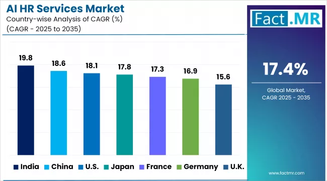 Ai Hr Services Market Cagr Analysis By Country