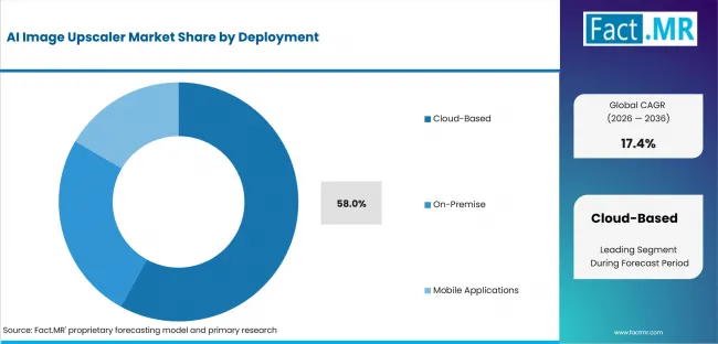 Ai Image Upscaler Market Analysis By Deployment