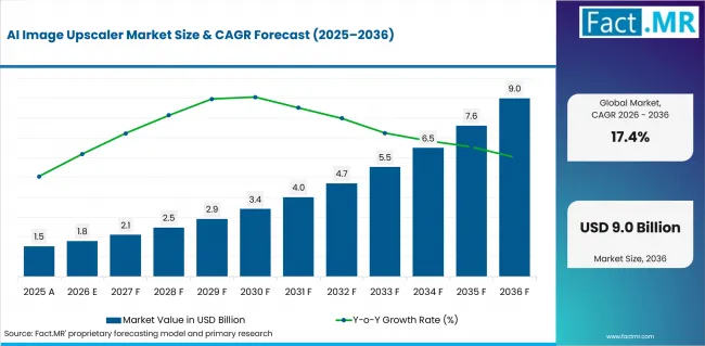 Ai Image Upscaler Market Value Analysis