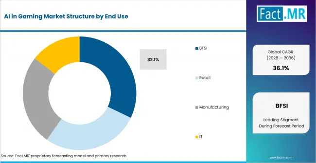 Ai In Gaming Market Analysis By End Use
