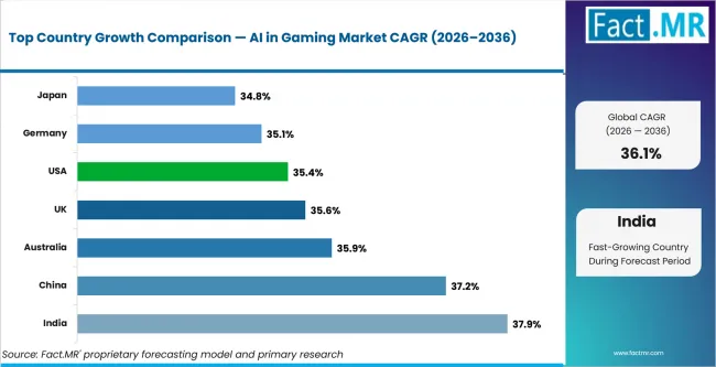 Ai In Gaming Market Cagr Analysis By Country
