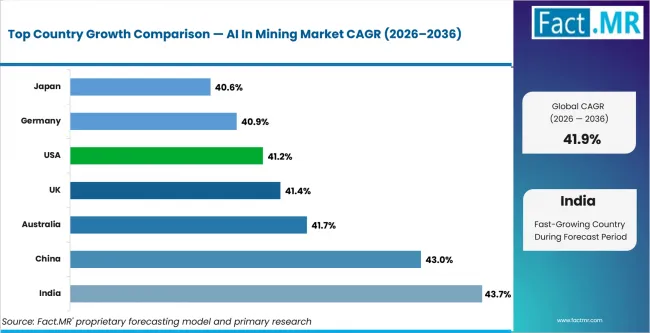 Ai In Mining Market Cagr Analysis By Country