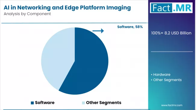 Ai In Networking And Edge Platform Imaging Market Analysis By Component