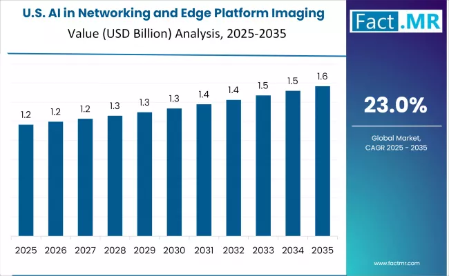 Ai In Networking And Edge Platform Imaging Market Country Value Analysis