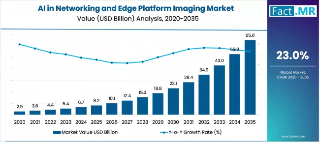 Ai In Networking And Edge Platform Imaging Market Market Value Analysis
