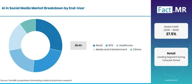 Ai In Social Media Market Breakdown End User