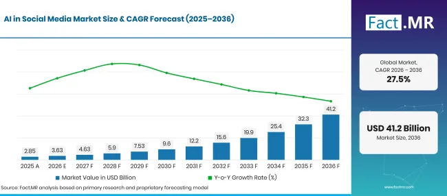 Ai In Social Media Market Forecast Global