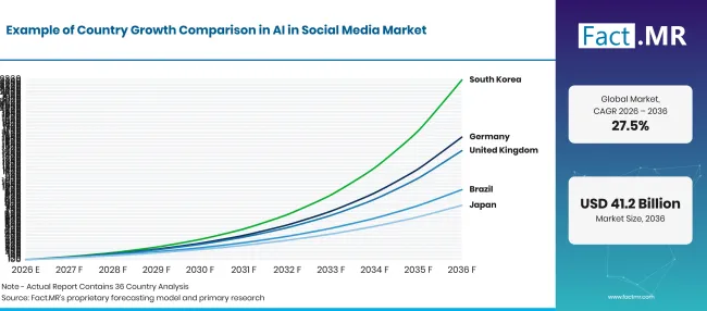 Ai In Social Media Market Growth Index