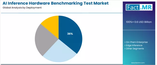 Ai Inference Hardware Benchmarking Test Market Analysis By Deployment Ai Inference Hardware Benchmarking Test Market Analysis By Deployment