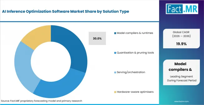 Ai Inference Optimization Software Market Analysis By Solution Type