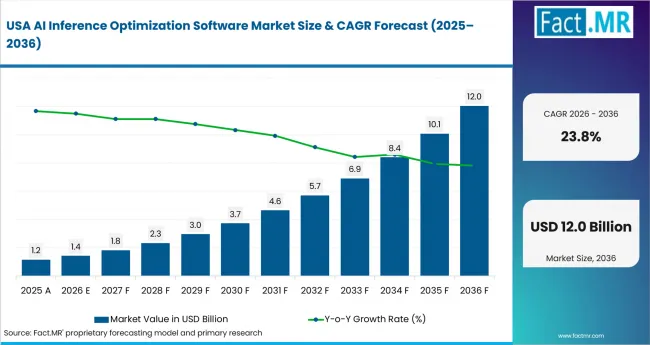 Ai Inference Optimization Software Market Country Value Analysis