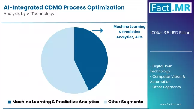 Ai Integrated Cdmo Process Optimization Market Analysis By Ai Technology