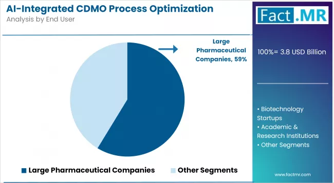 Ai Integrated Cdmo Process Optimization Market Analysis By End User