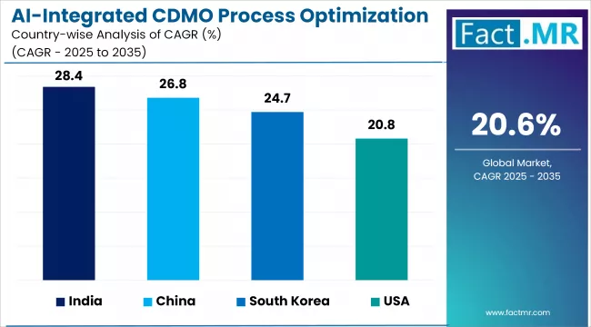 Ai Integrated Cdmo Process Optimization Market Cagr Analysis By Country