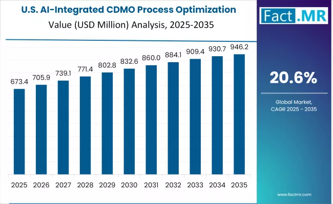 Ai Integrated Cdmo Process Optimization Market Country Value Analysis