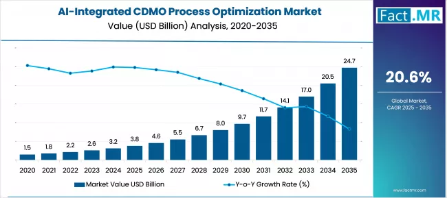 Ai Integrated Cdmo Process Optimization Market Market Value Analysis