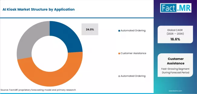 Ai Kiosk Market Analysis By Application
