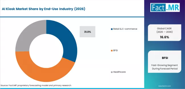Ai Kiosk Market Analysis By End Use Industry