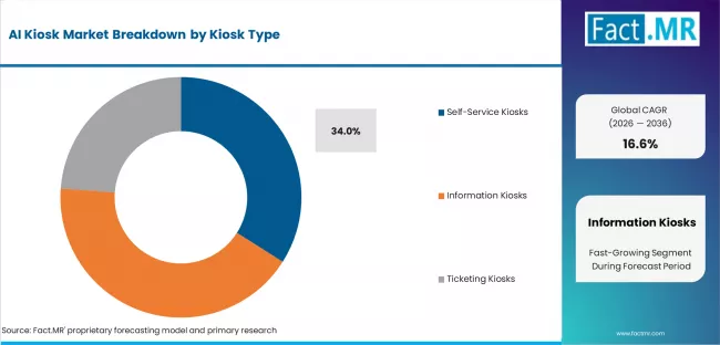 Ai Kiosk Market Analysis By Kiosk Type