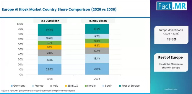 Ai Kiosk Market Europe Country Market Share Analysis, 2026 & 2036