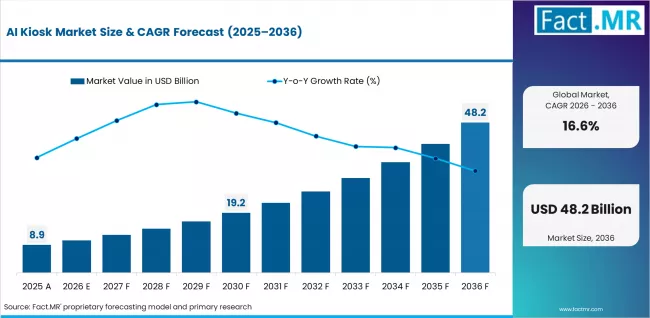 Ai Kiosk Market  Value Analysis